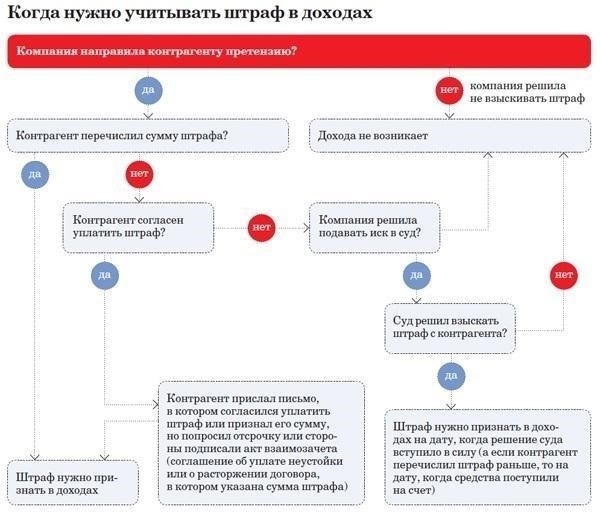  Размер неустойки: Штраф должен быть разумным и соразмерным ущербу, причиненному отказом. Чрезмерные штрафы могут быть оспорены в суде.