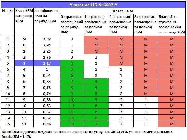 7 ключевых аспектов ОСАГО без выплат