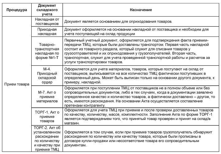 Документы, необходимые для регистрации складского помещения