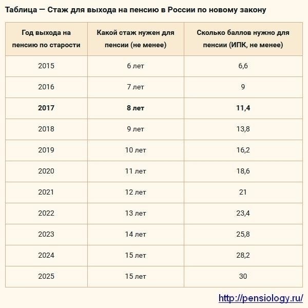 Как трудовой стаж влияет на размер пенсии