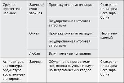 Критерии предоставления академического отпуска в учебных заведениях