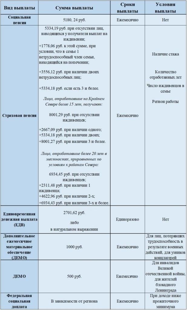 Льготы по инвалидности для получателей инвалидности 2-й группы