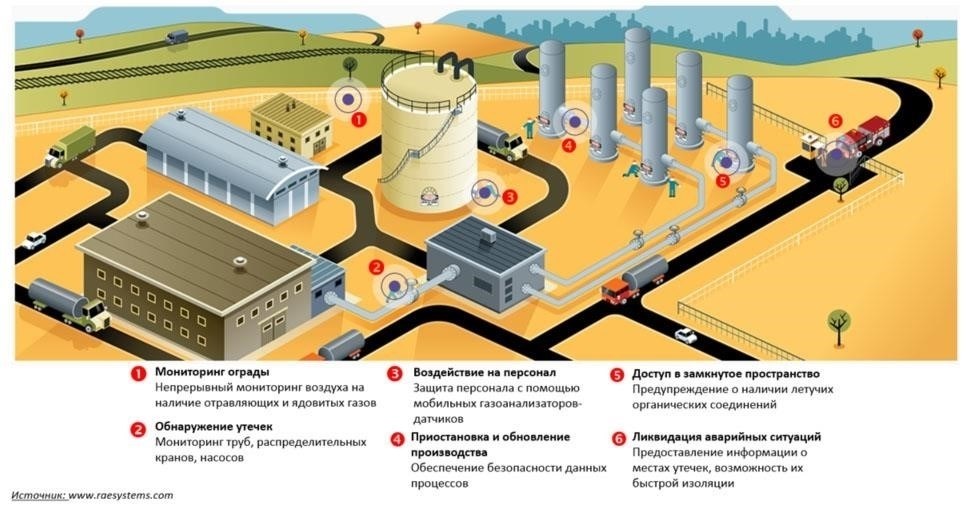 Обнаружение и мониторинг газа: Выбор правильных инструментов