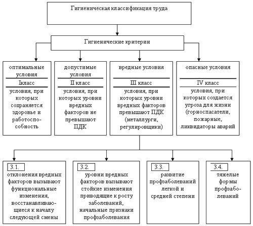 Ограничения и запреты на рабочем месте для класса опасности 3.1