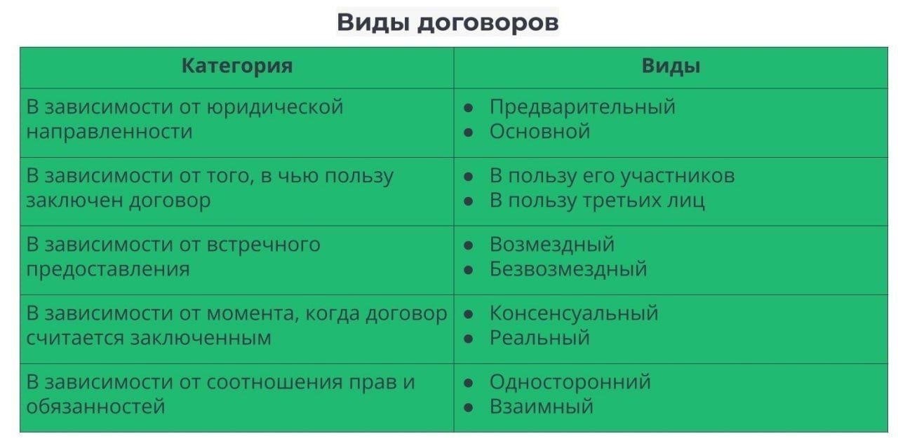 Определение предмета договора