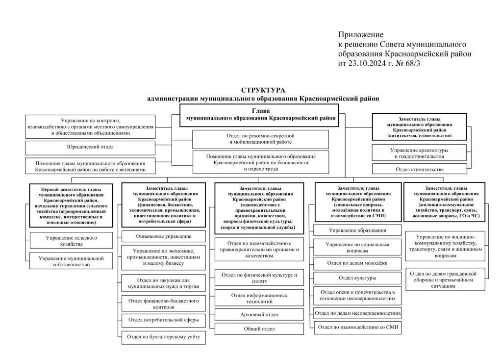 Организационная структура министерства в Краснохолмском районе