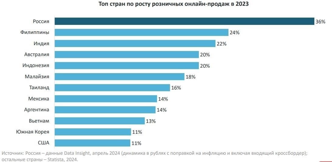 Основные факторы, обусловившие 20-процентный рост розничных онлайн-продаж в России