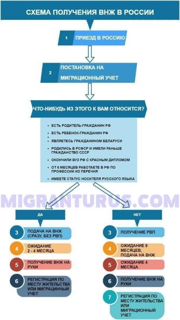 Основные основания для получения вида на жительство в России
