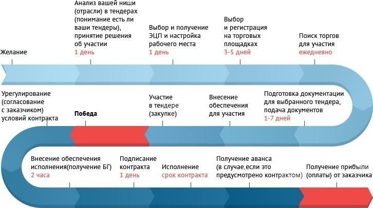 Основные требования для участия в муниципальных аукционах