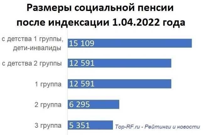 Пенсии для получателей инвалидности 2-й группы