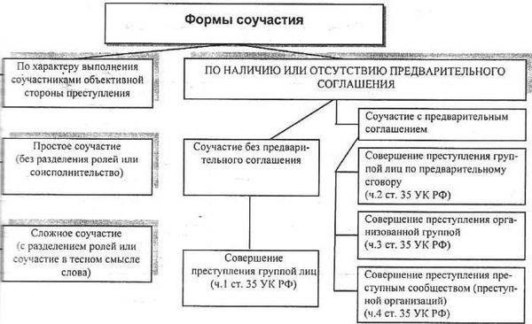 Правовые аспекты участия в преступлении и роли соучастника