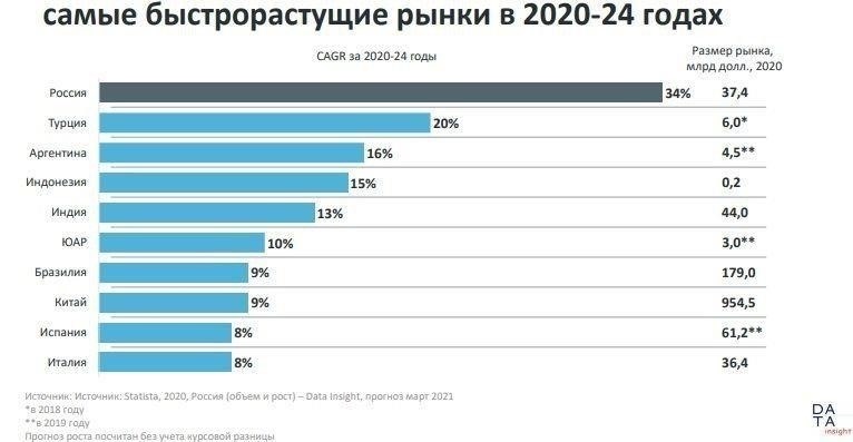 Роль платформ электронной коммерции в поддержке роста продаж в России