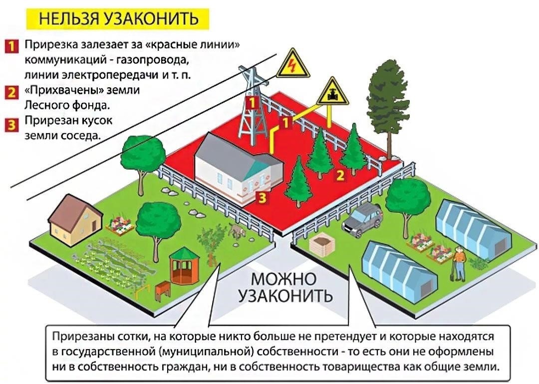Шаги по приобретению права собственности на землю, прилегающую к вашему дому