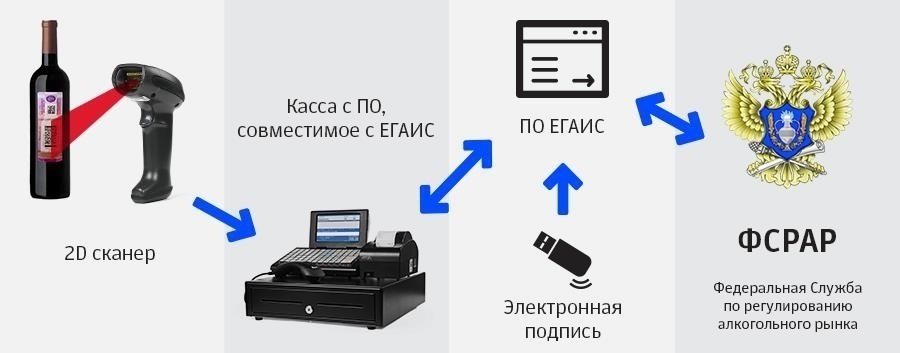 Системные требования для предприятий розничной торговли: Что нужно знать о ЕГАИС