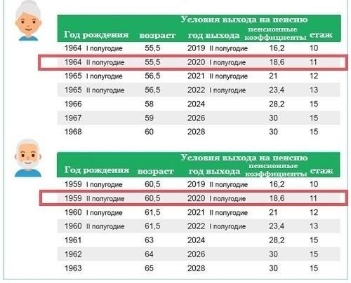 Требования к минимальному трудовому стажу для получения пенсии