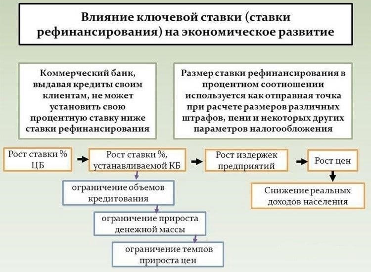 Влияние рефинансирования на процентные ставки и условия кредитования