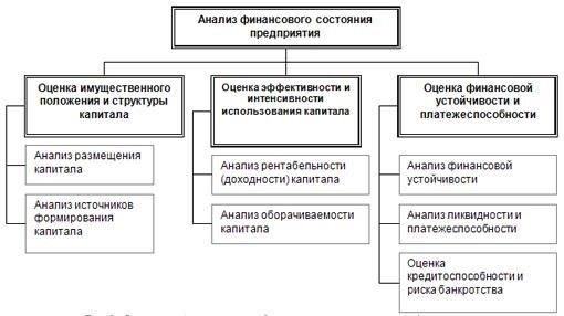 Анализ финансового положения