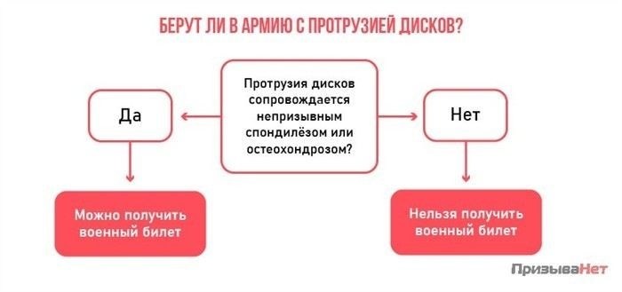 Как получить военный билет с протрузией: пошаговая инструкция