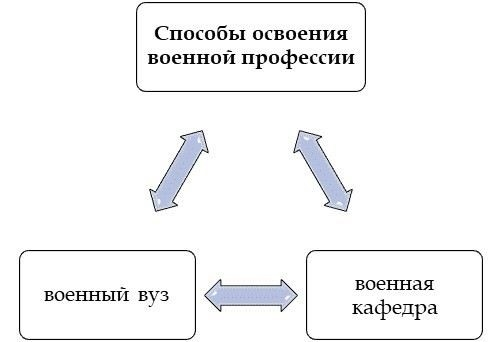 Можно ли поступить на военную кафедру, если не удалось попасть на второй курс?
