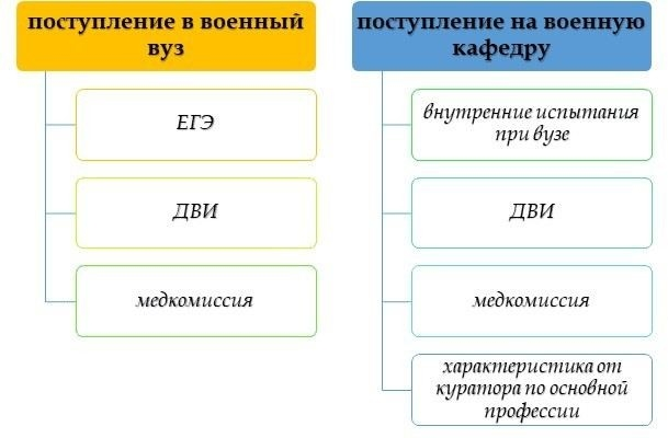 Сравнительная характеристика военных вузов и военной кафедры: что выбрать?