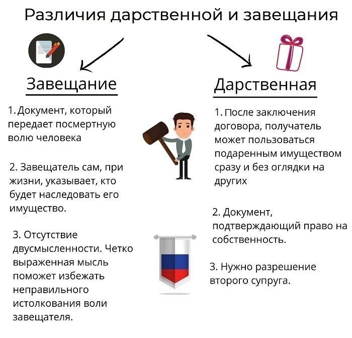 Что быстрее решается: Дарственная или завещание?
