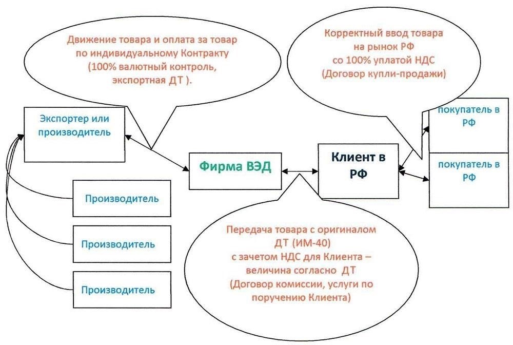 Что означает договор комиссии в сделках с транспортными средствами?