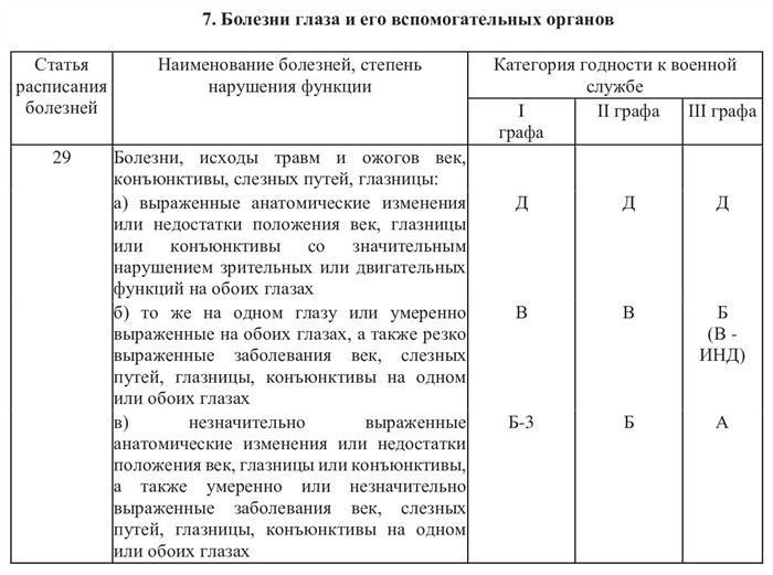 Последовательность призыва и группы годности