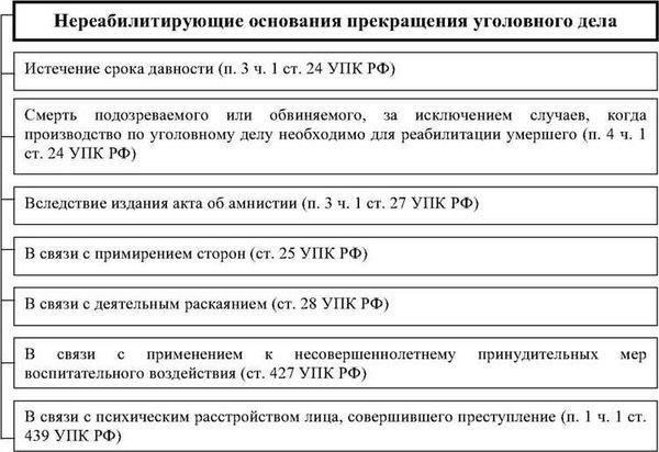 Что происходит после истечения срока давности по уголовным делам?