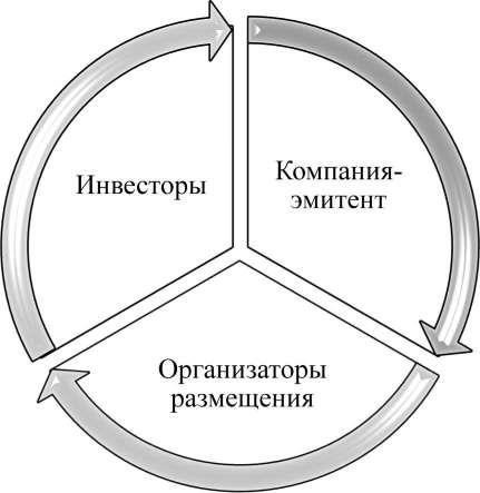 Что происходит в процессе распределения акций