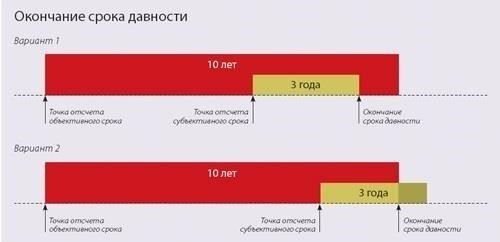 Что происходит в случае пропуска срока?