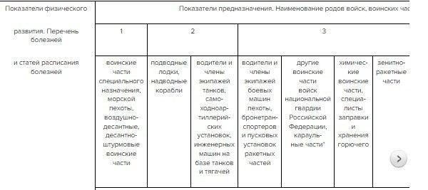 Какие документы необходимы для прохождения военно-врачебной комиссии