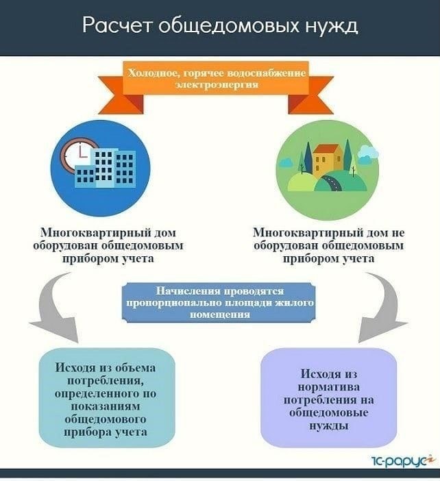 Что входит в плату за ОДН?