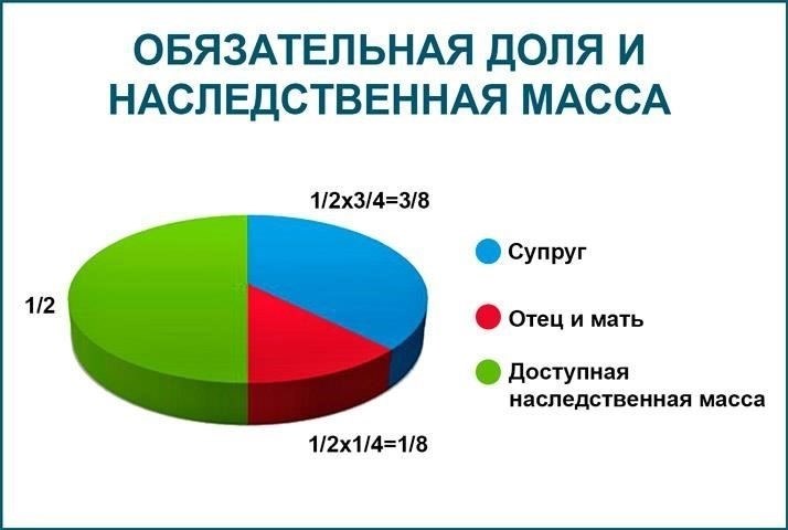 Что включает в себя доля супруга в наследстве?