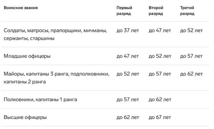 Особенности новых правил снятия с воинского учета по возрасту: изменения в законодательстве