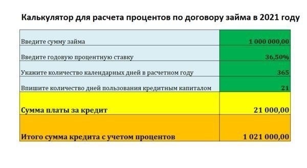 Доход от процентов по кредиту