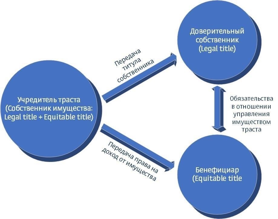 Документы, необходимые для управления трастовой собственностью
