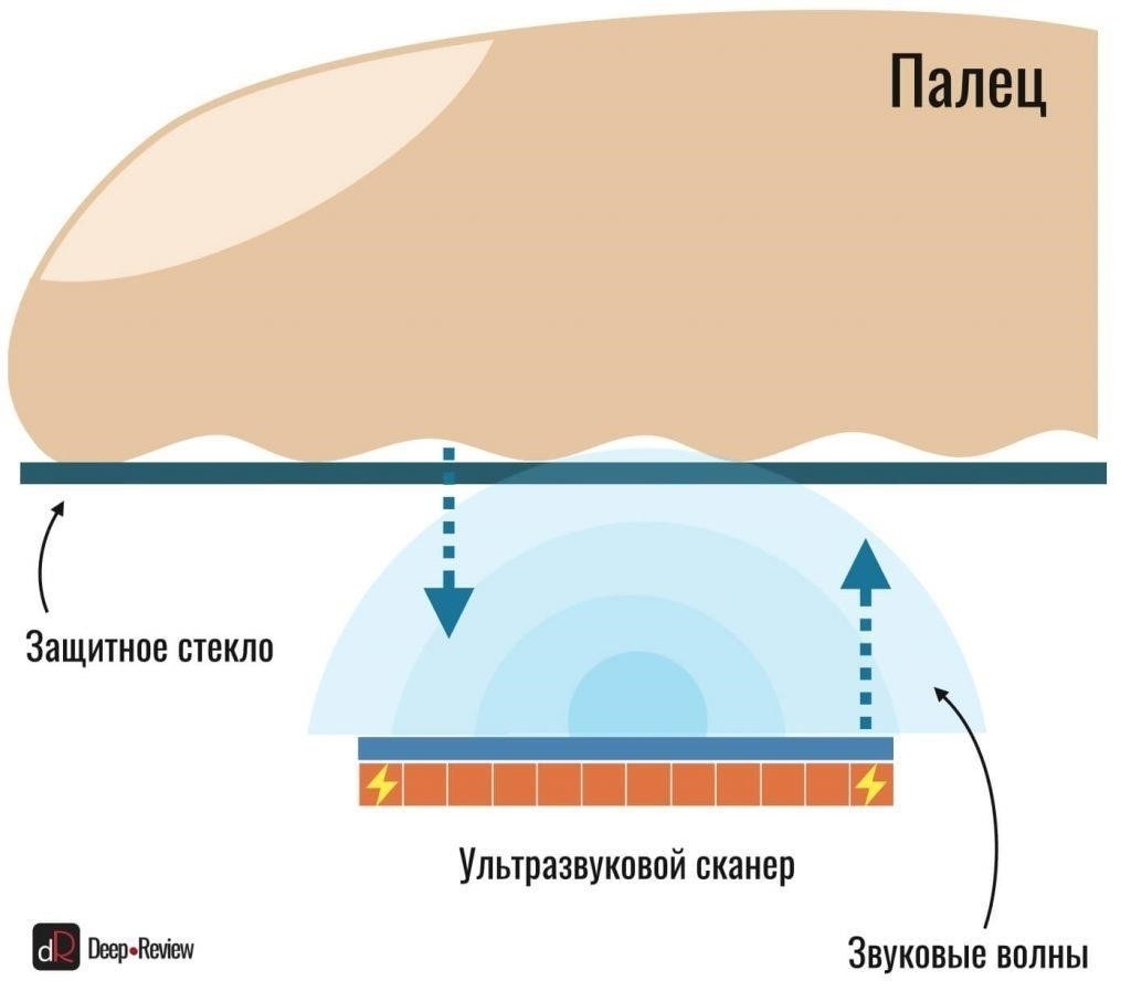 Емкостной, оптический и ультразвуковой методы сканирования