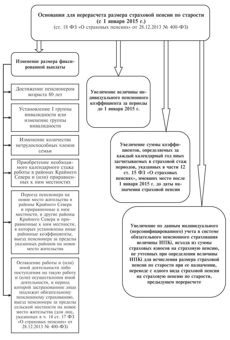 Факторы, определяющие перерасчет пенсии для различных видов работ