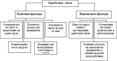 Факторы, влияющие на оплату труда главного бухгалтера в России