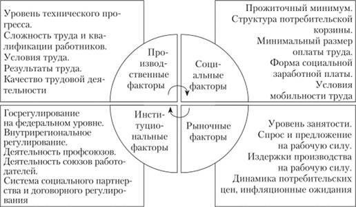 Факторы, влияющие на уровень заработной платы в различных экономиках