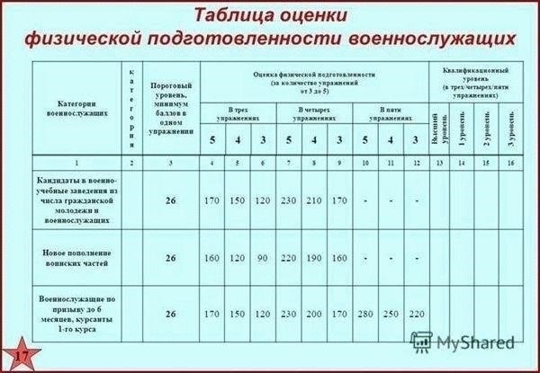 Физические требования военной службы: Отличаются ли они для женщин?