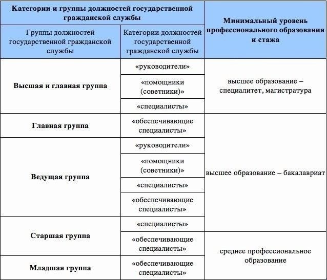 Категории и группы должностей государственной гражданской службы