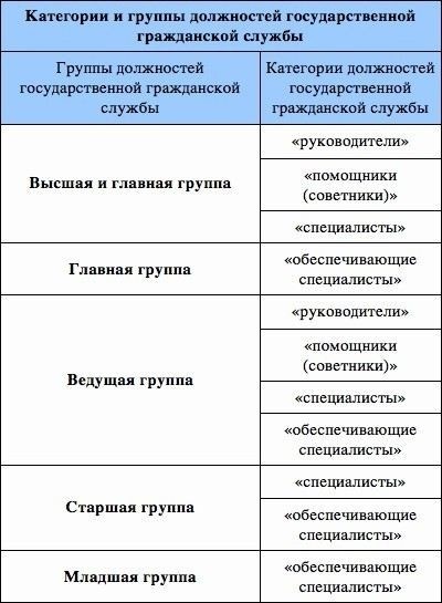 Какие существуют группы должностей государственной гражданской службы