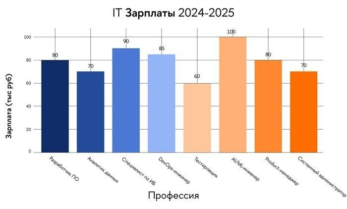 Актуальные тренды 2024-2025 в развитии информационных технологий в образовании