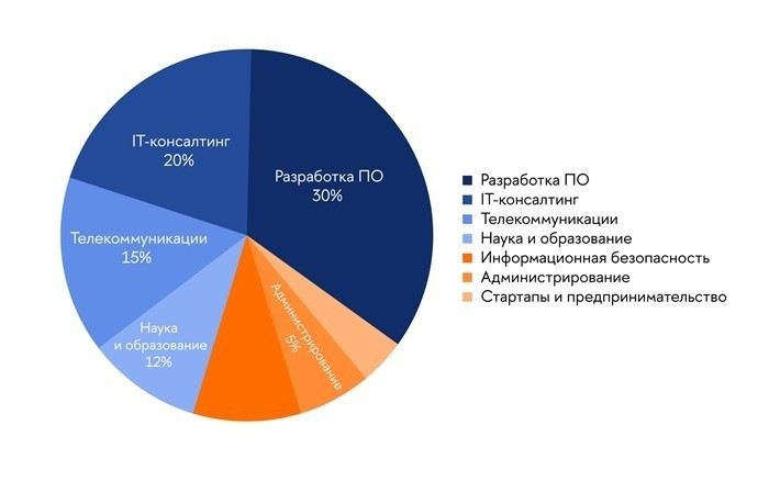 Зарплаты начинающих специалистов в области IT в 2024-2025 году