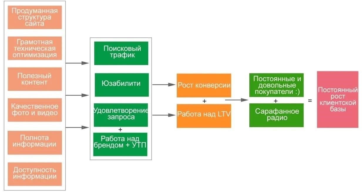 Исследование канала подачи: онлайн и традиционные методы