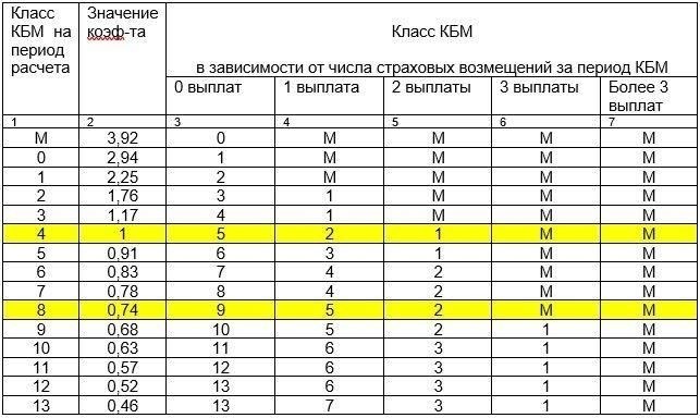 История бонусов-малусов (если применимо).