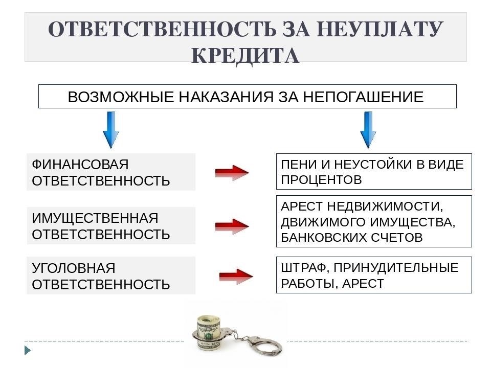 Юридическая ответственность за погашение кредита после развода