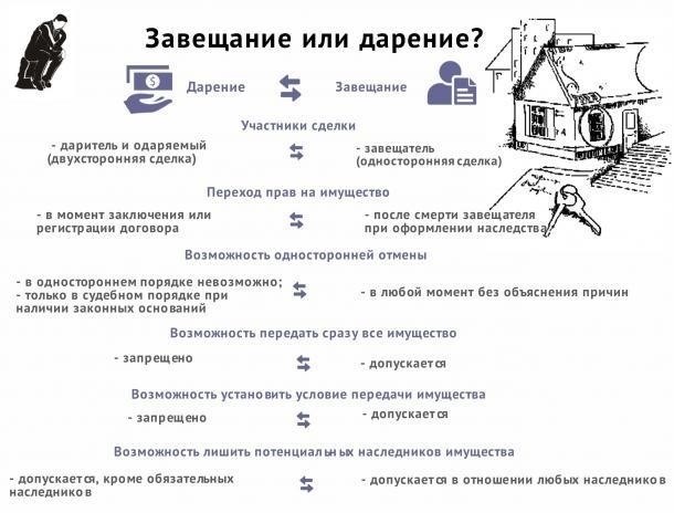 Юридические последствия договора дарения по сравнению с завещанием