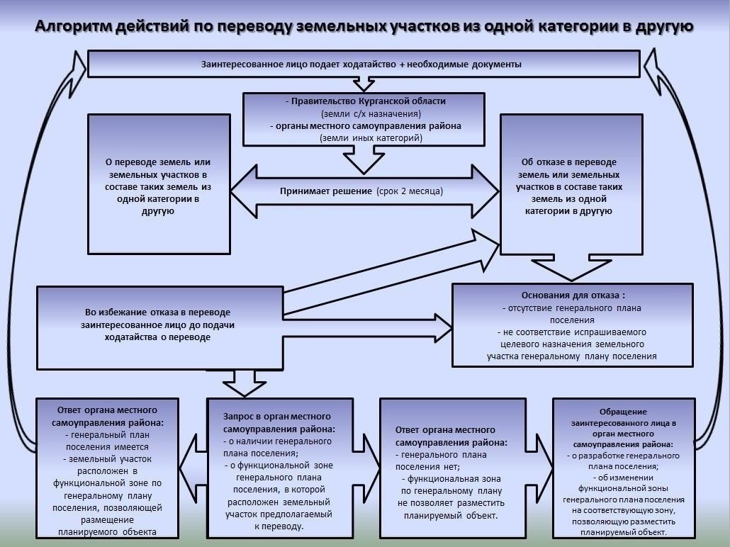 Изменение категории земель в связи с добычей полезных ископаемых